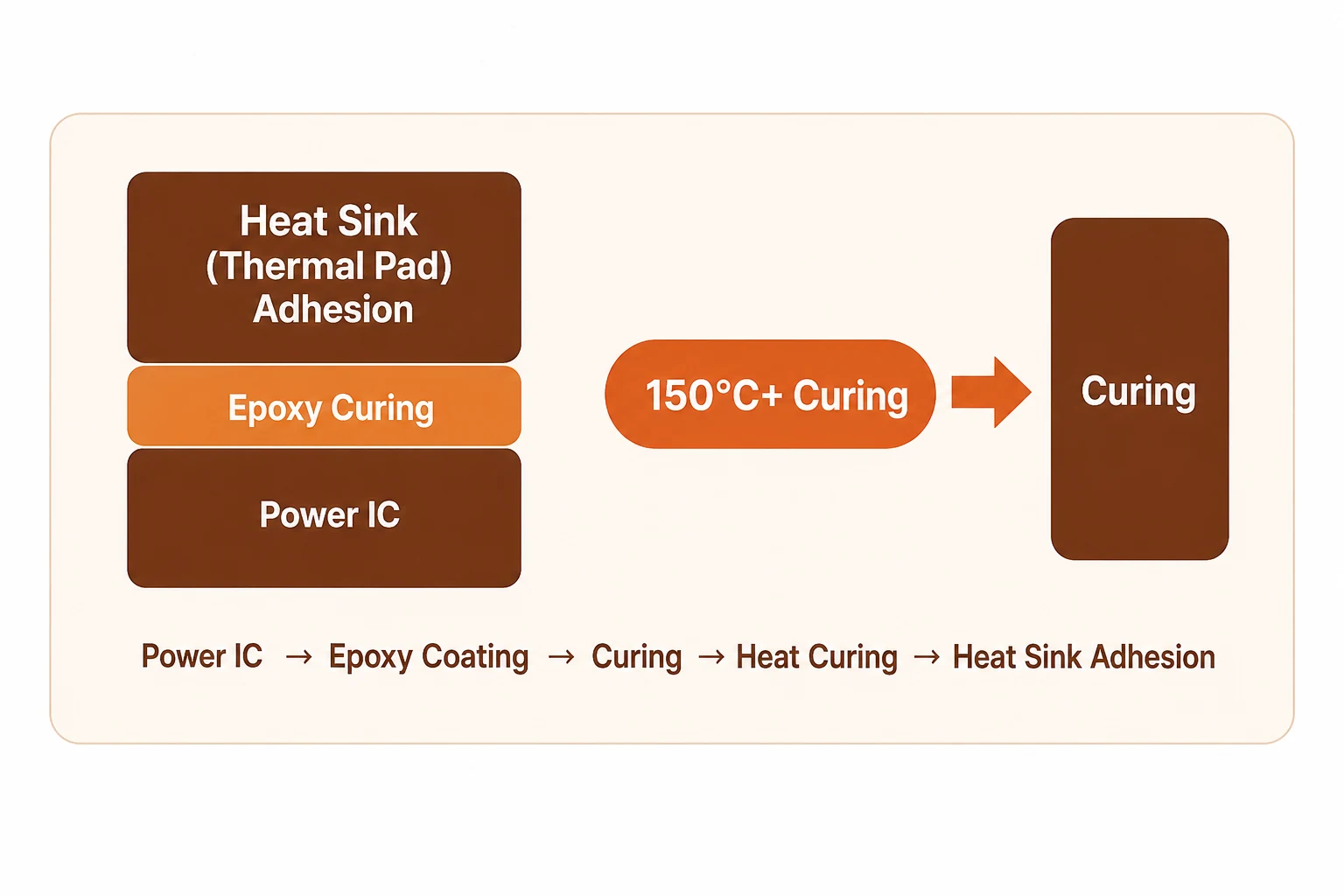Epoxy adhesive tape 도식